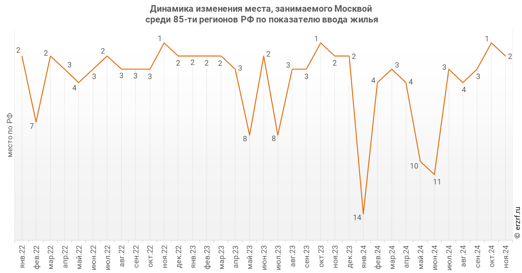 Динамика изменения места, занимаемого Москвой
 среди 85‑ти регионов РФ по показателю ввода жилья