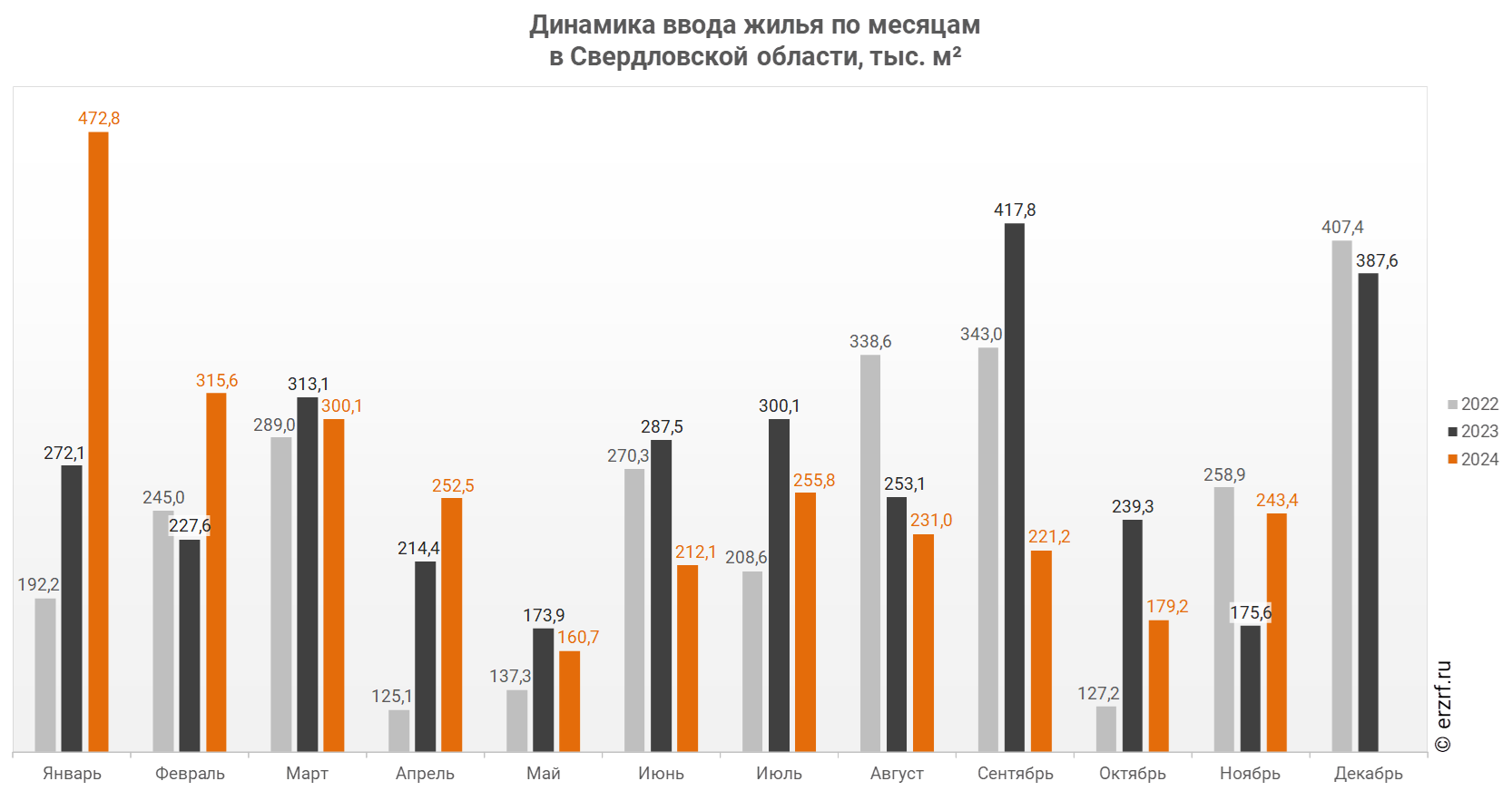 Динамика ввода жилья по месяцам 
в Свердловской области, тыс. м²