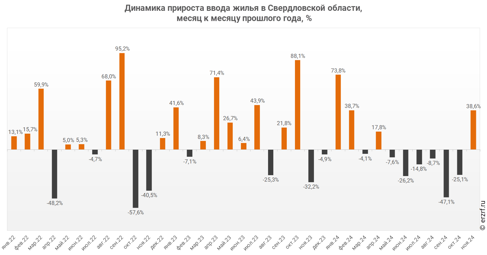 Динамика прироста ввода жилья в Свердловской области,
 месяц к месяцу прошлого года, %