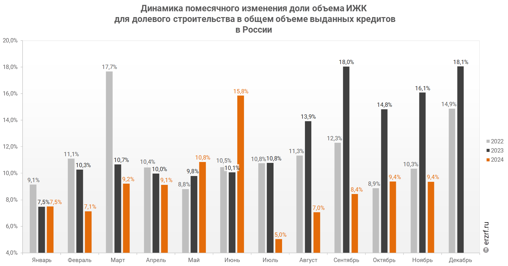 "Динамика помесячного изменения доли объема ИЖК
 для долевого строительства в общем объеме выданных кредитов 
в России"