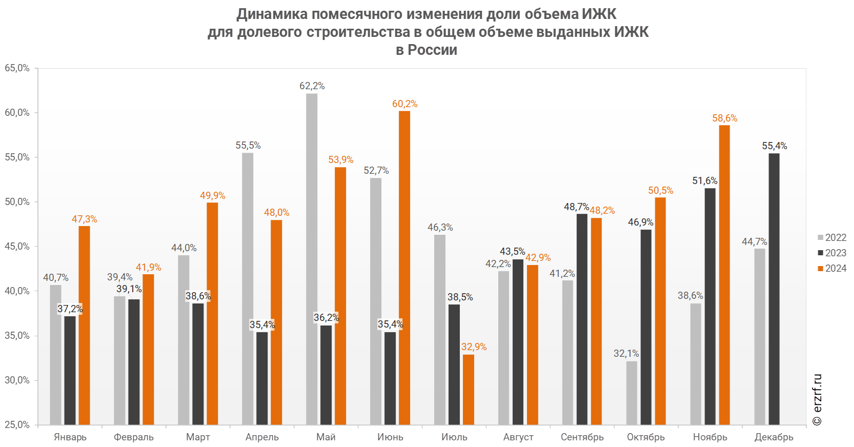 "Динамика помесячного изменения доли объема ИЖК
 для долевого строительства в общем объеме выданных ИЖК 
в России"