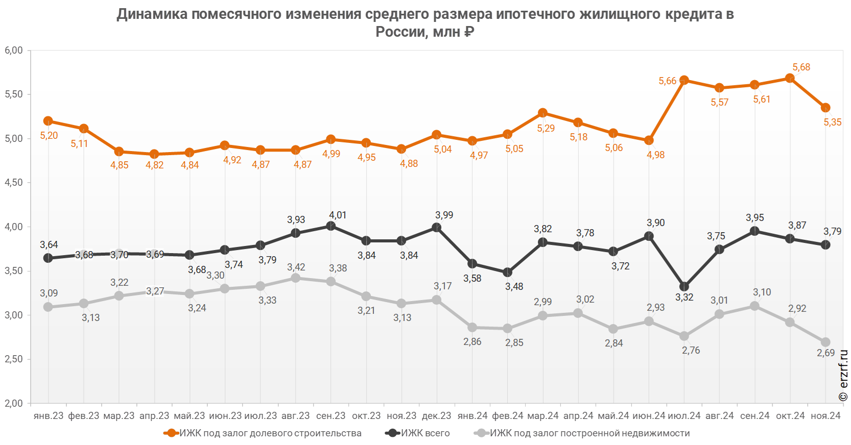 Динамика помесячного изменения среднего размера ипотечного жилищного кредита в России, млн ₽
