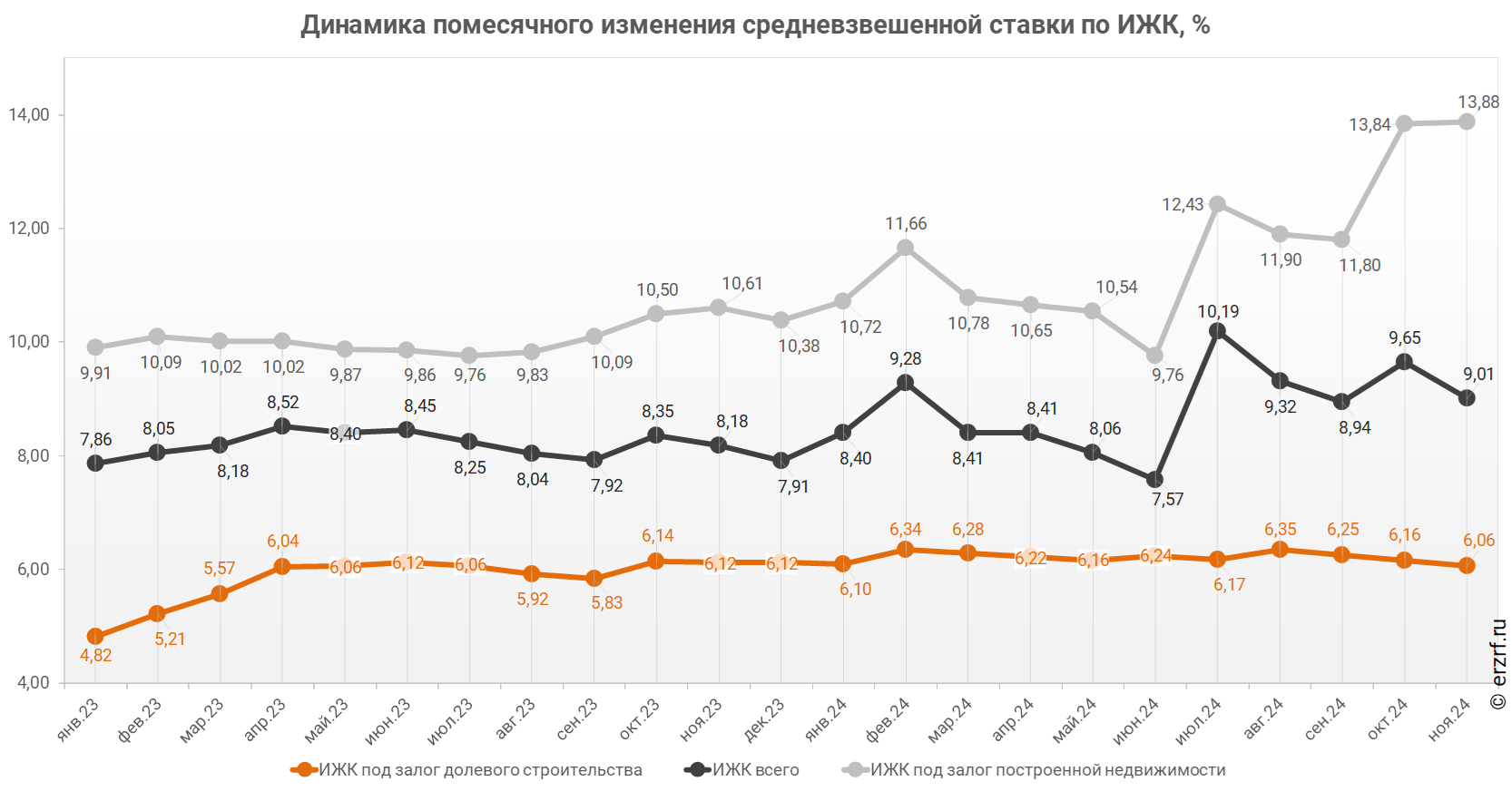 Динамика помесячного изменения средневзвешенной ставки по ИЖК, %