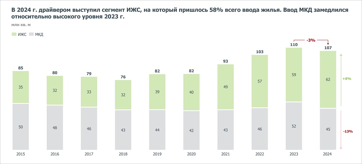 Эксперты: рынок жилищного строительства продолжает развитие - запуск новых проек