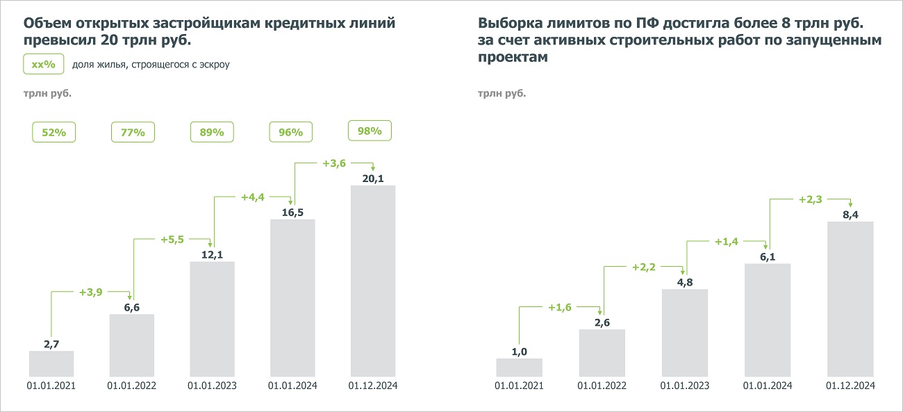 Эксперты: рынок жилищного строительства продолжает развитие - запуск новых проек