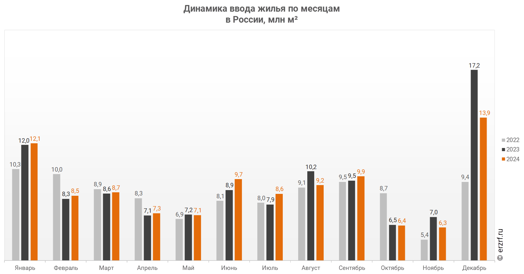 Динамика ввода жилья по месяцам 
в России, млн м²