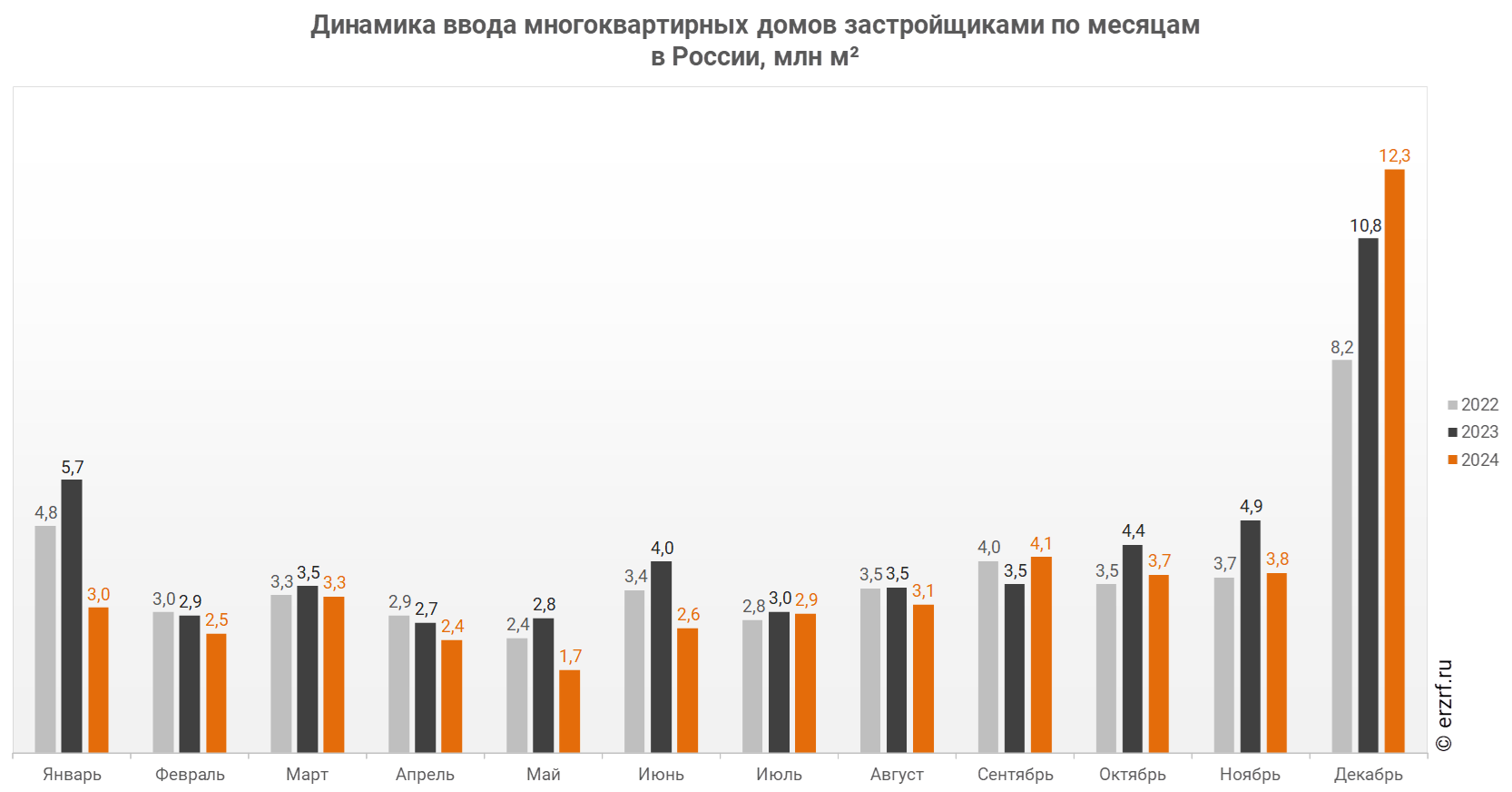 Динамика ввода многоквартирных домов застройщиками по месяцам 
в России, млн м²