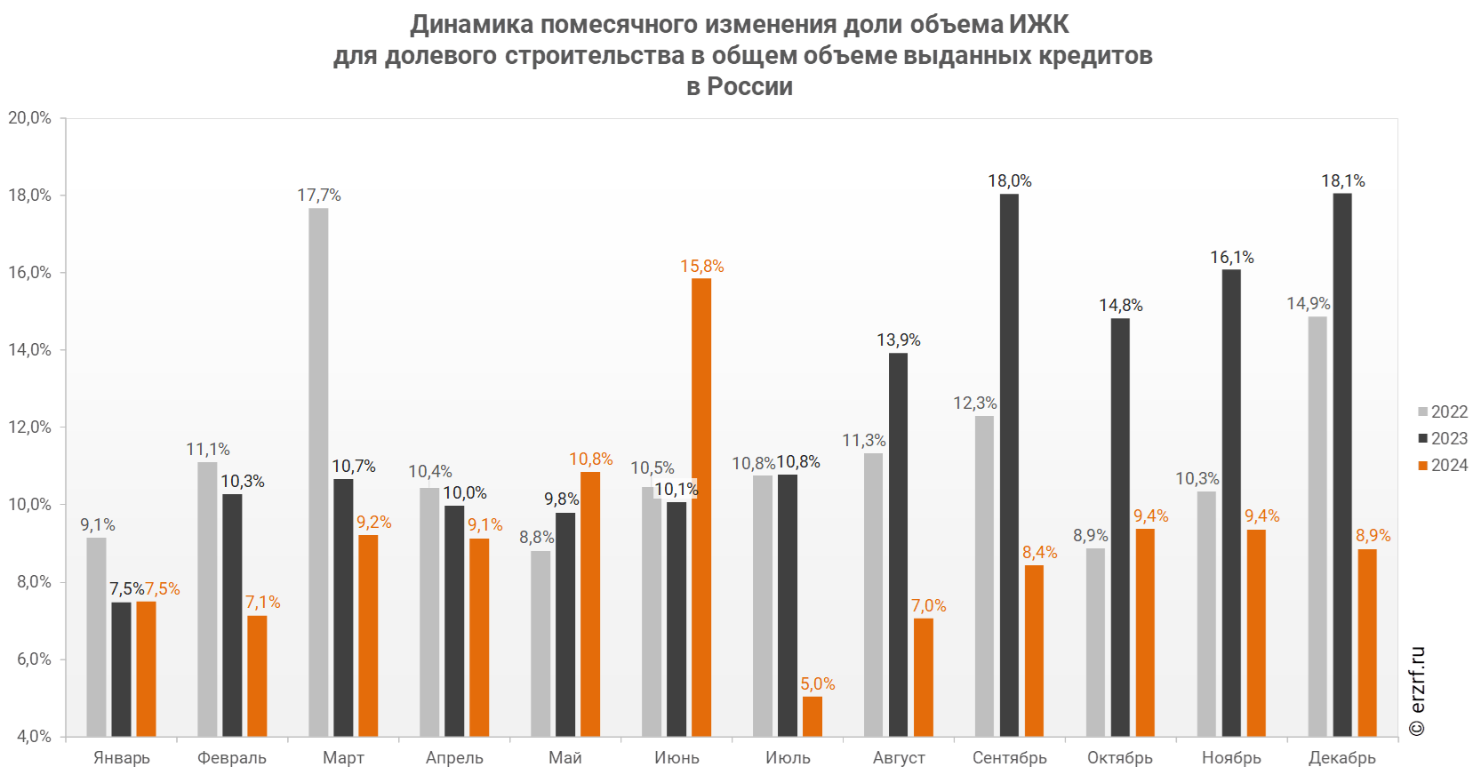 "Динамика помесячного изменения доли объема ИЖК
 для долевого строительства в общем объеме выданных кредитов 
в России"