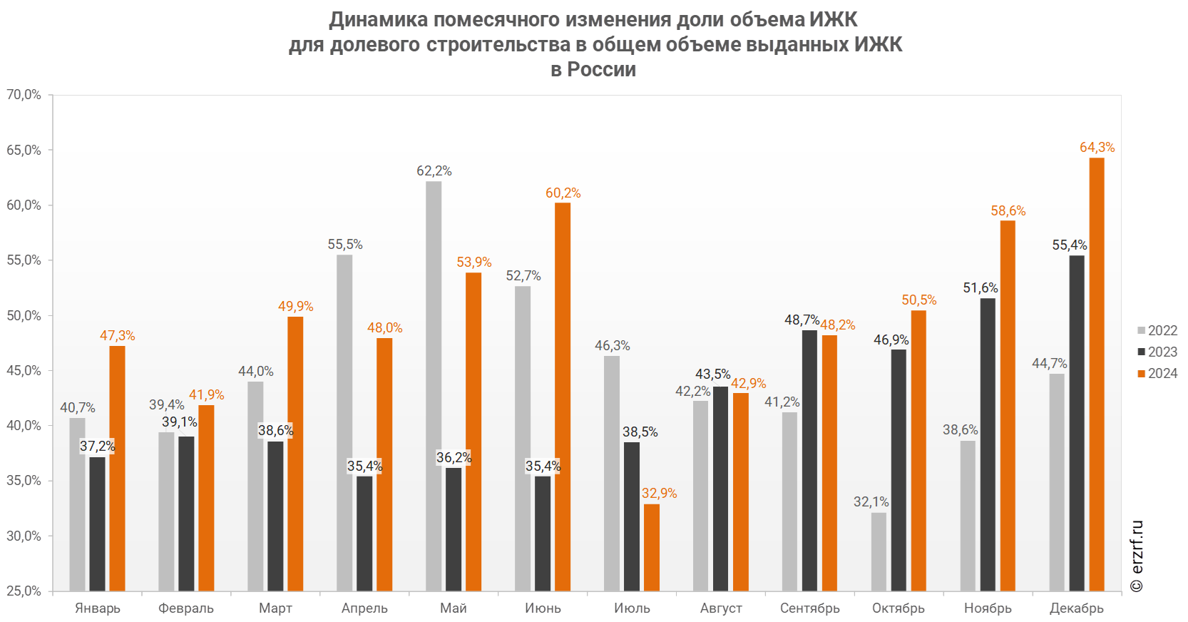 "Динамика помесячного изменения доли объема ИЖК
 для долевого строительства в общем объеме выданных ИЖК 
в России"