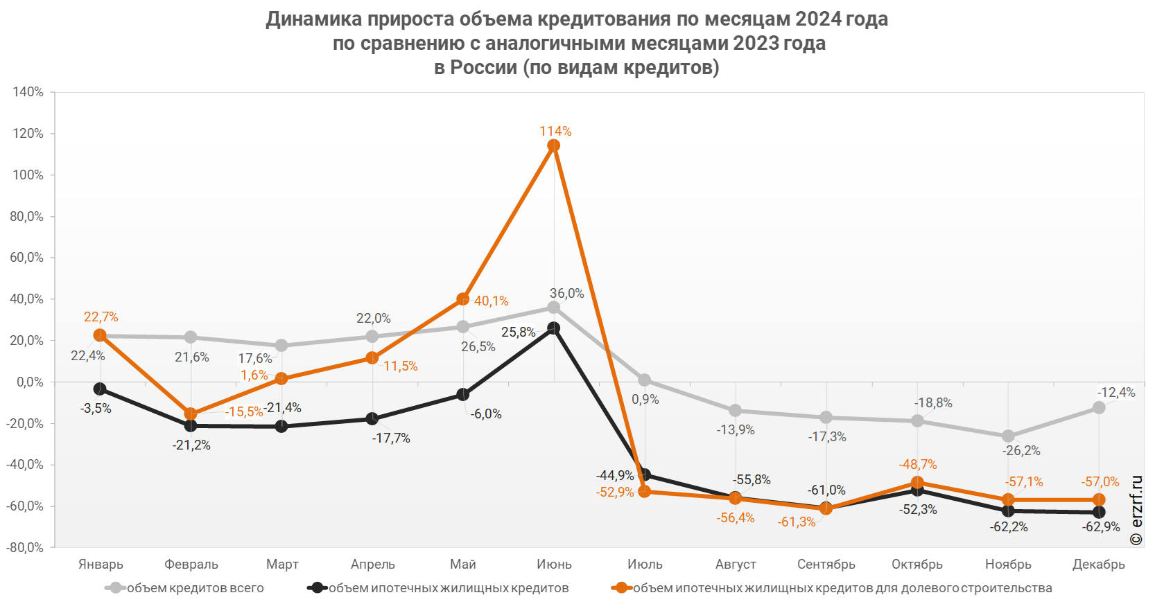 "Динамика прироста объема кредитования по месяцам 2024 года 
 по сравнению с аналогичными месяцами 2023 года 
в России (по видам кредитов)"