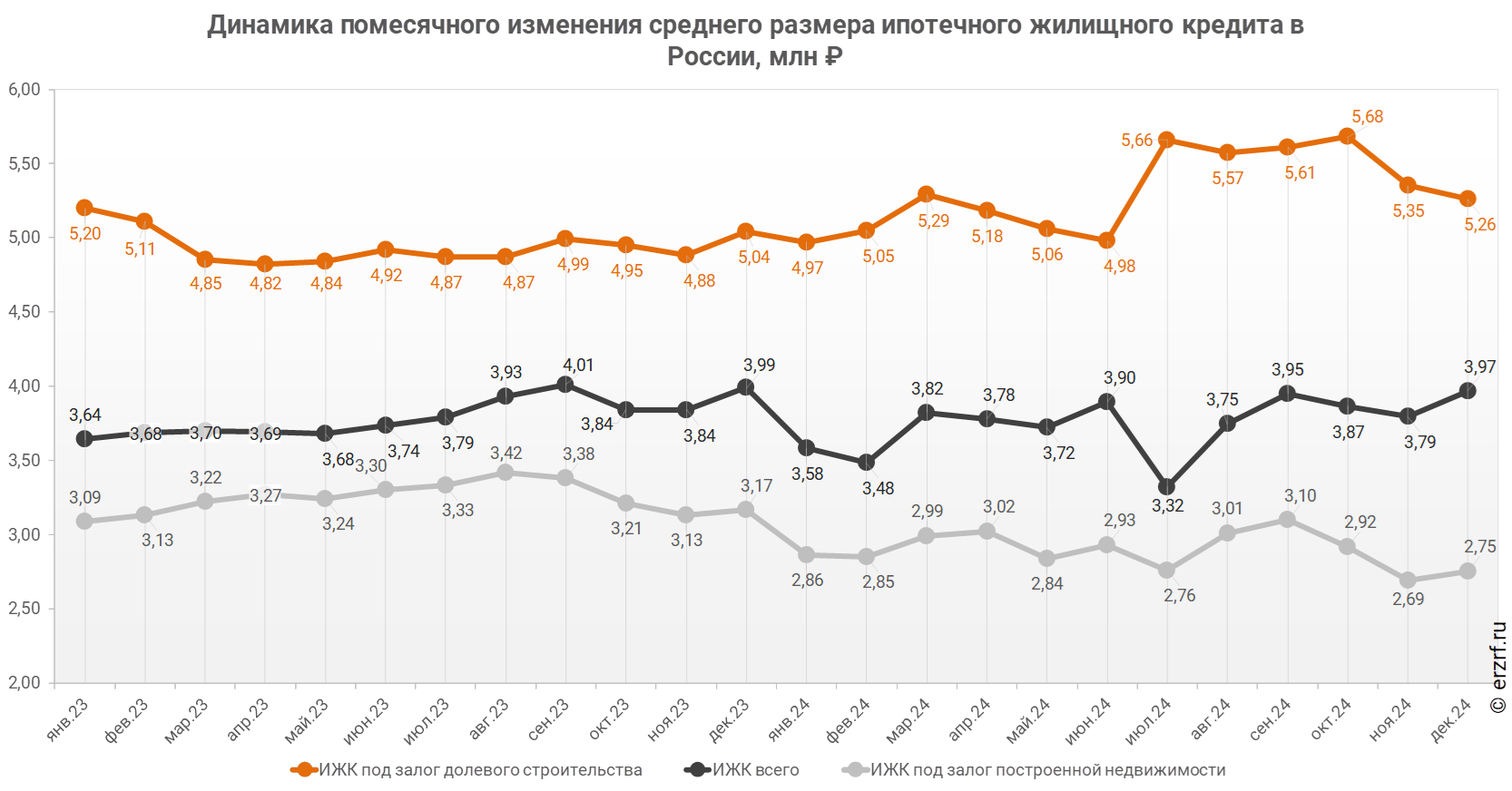 Динамика помесячного изменения среднего размера ипотечного жилищного кредита в России, млн ₽