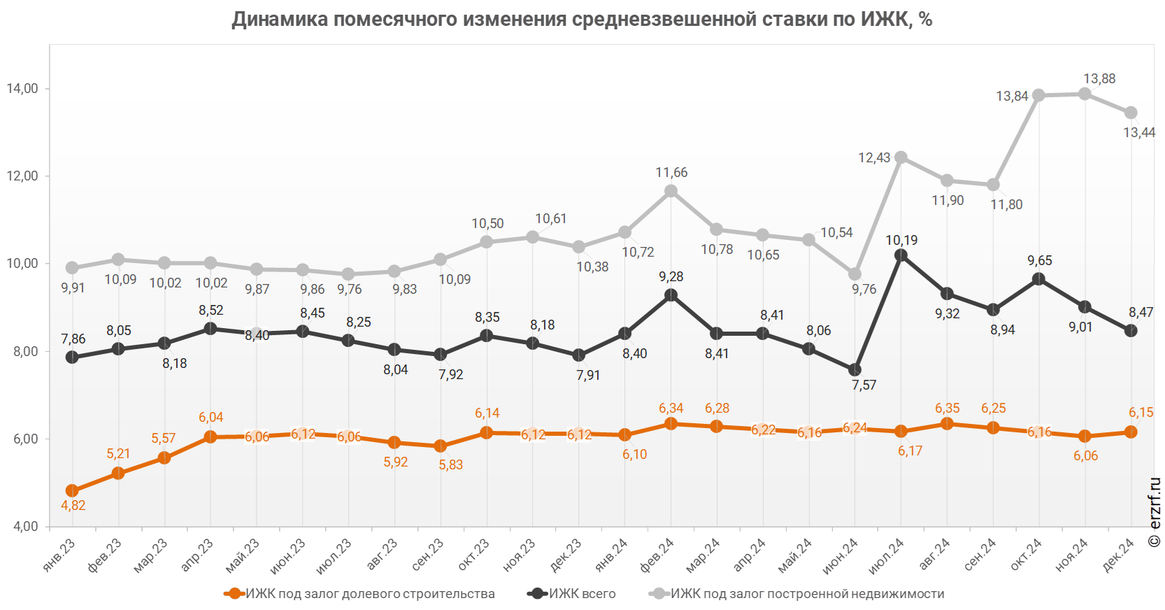 Динамика помесячного изменения средневзвешенной ставки по ИЖК, %