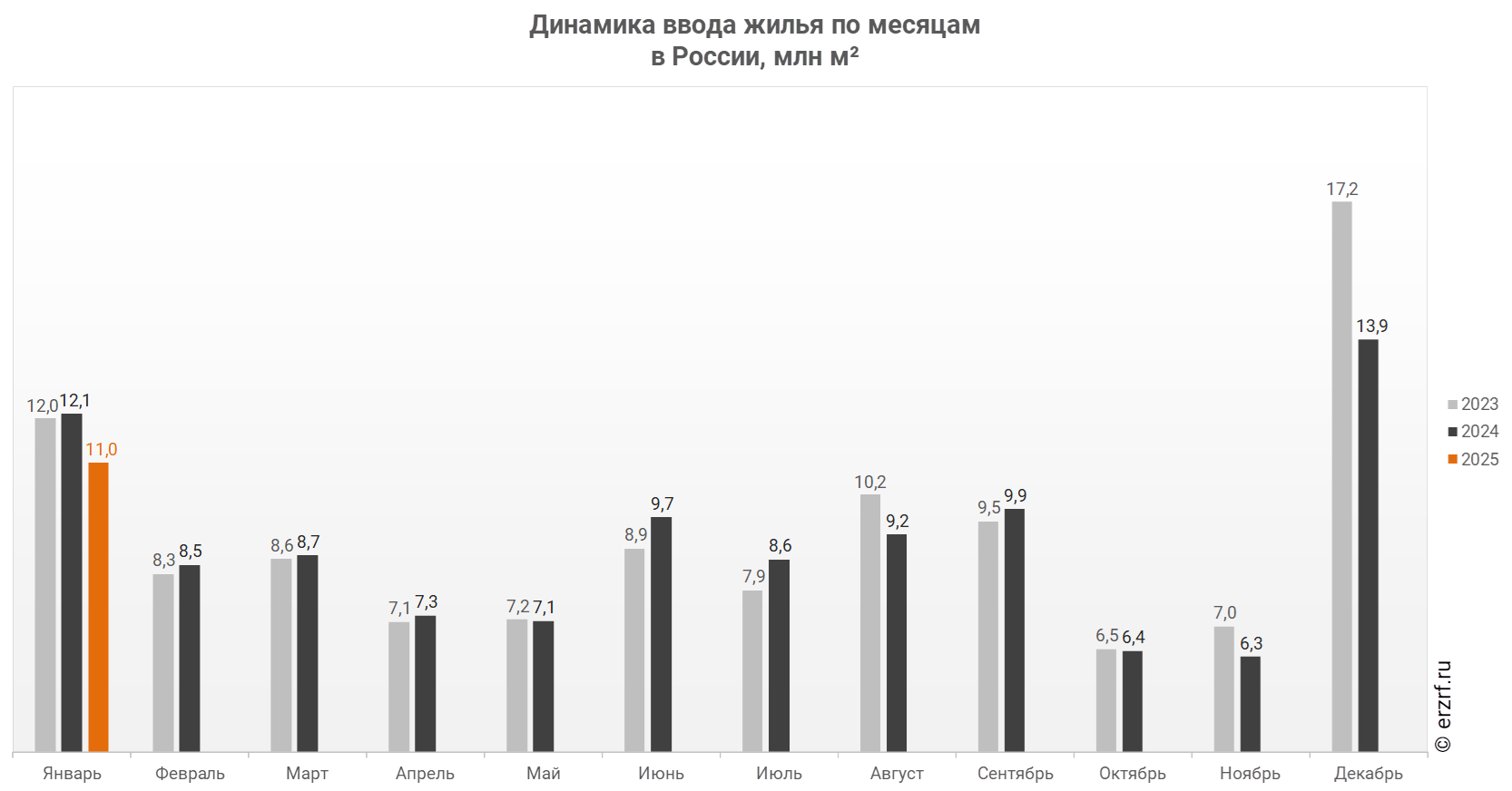Динамика ввода жилья по месяцам 
в России, млн м²