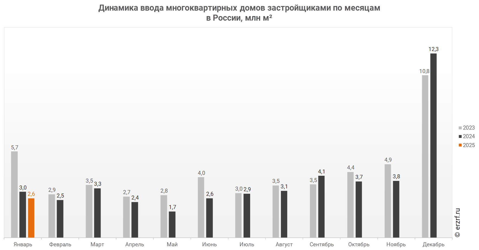Динамика ввода многоквартирных домов застройщиками по месяцам 
в России, млн м²