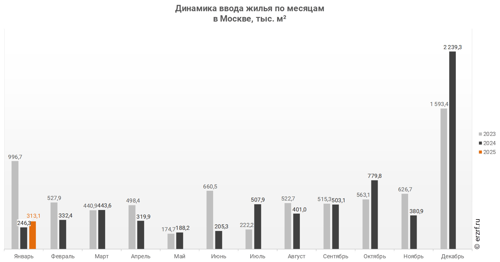 Динамика ввода жилья по месяцам 
в Москве, тыс. м²
