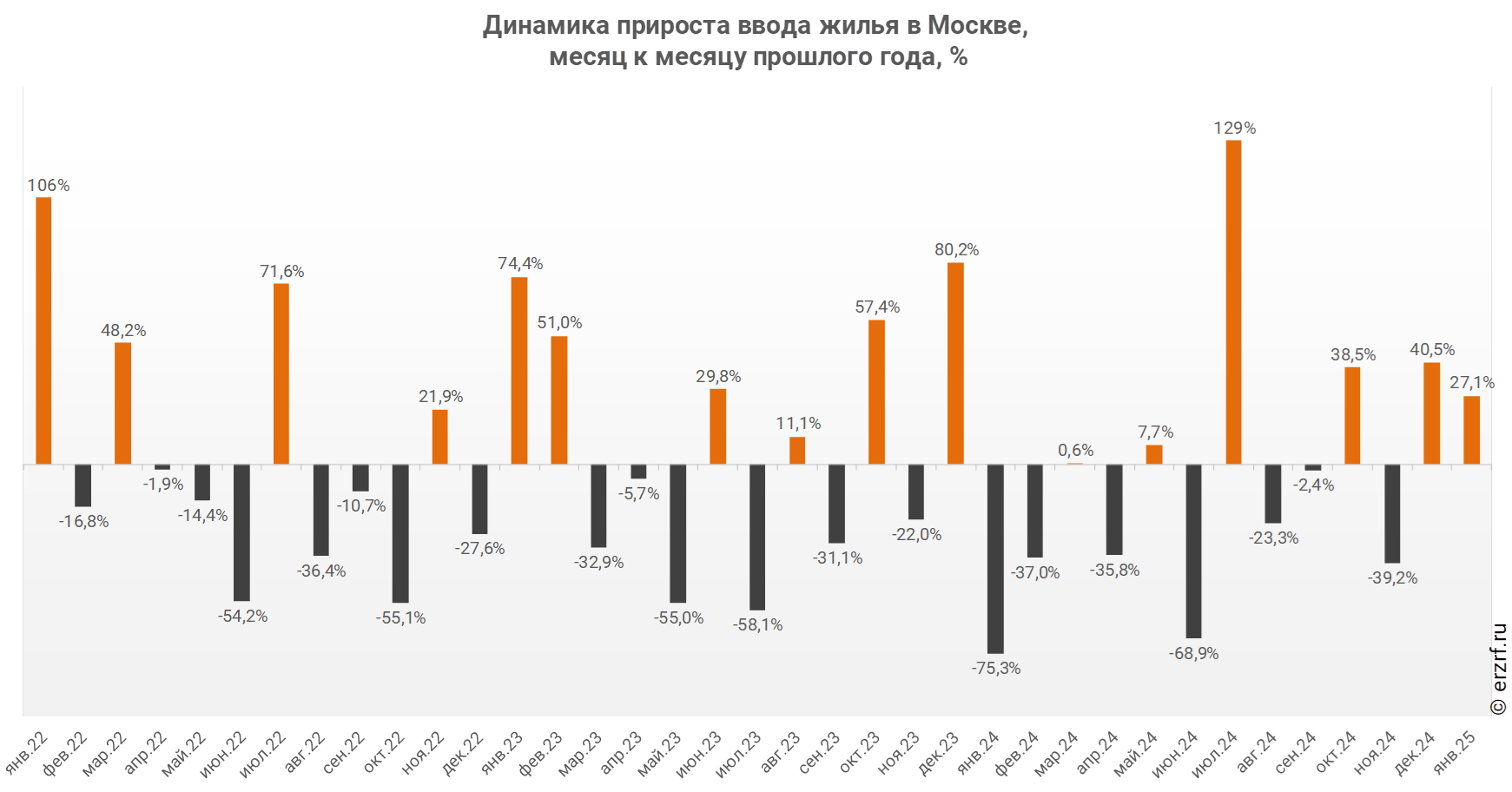 Динамика прироста ввода жилья в Москве,
 месяц к месяцу прошлого года, %