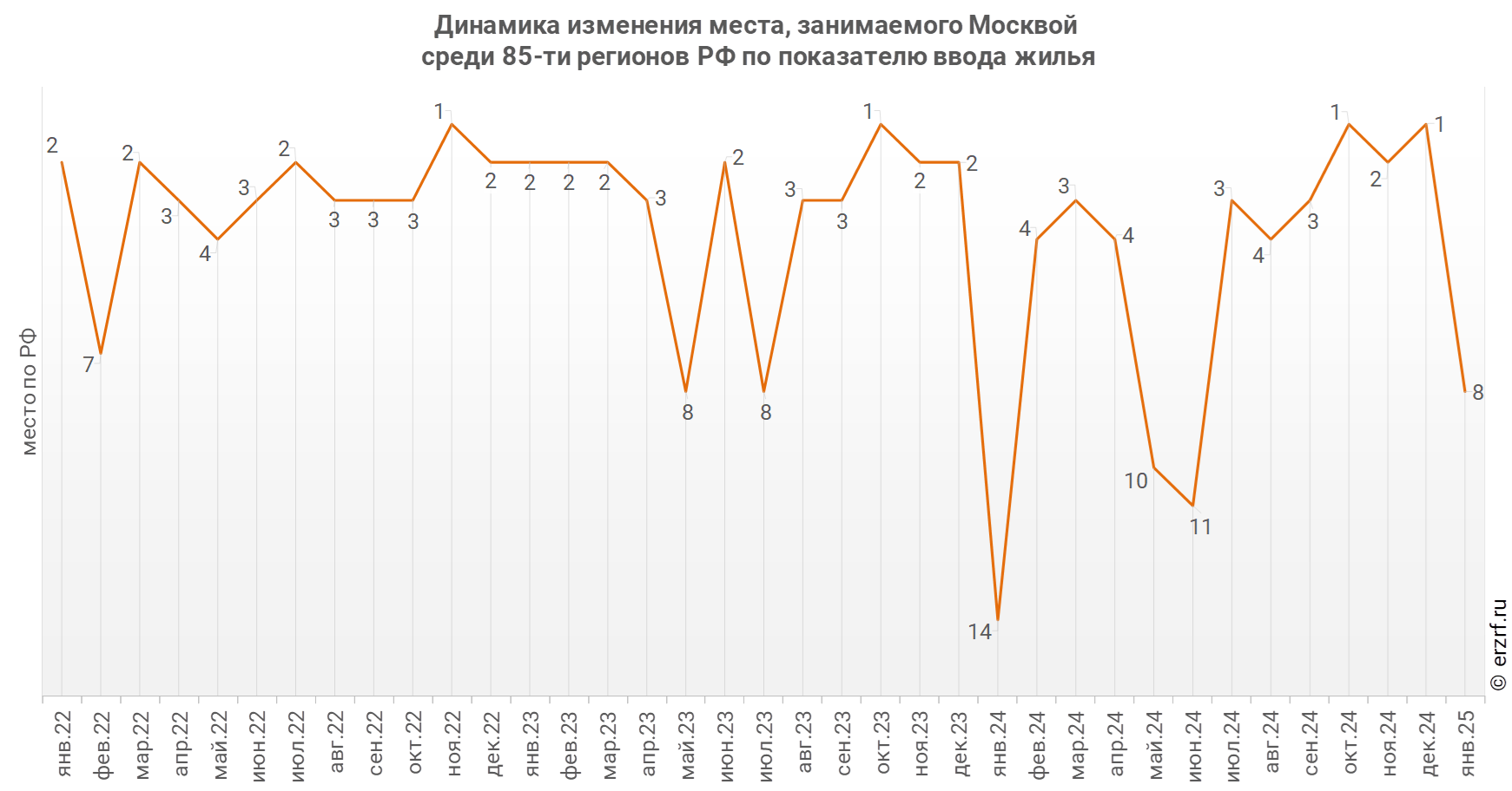 Динамика изменения места, занимаемого Москвой
 среди 85‑ти регионов РФ по показателю ввода жилья