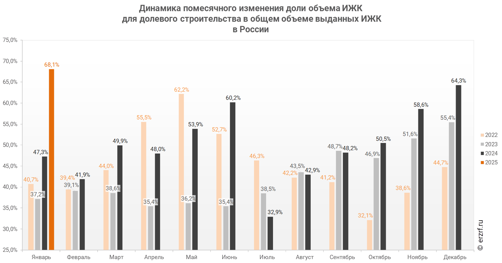 "Динамика помесячного изменения доли объема ИЖК
 для долевого строительства в общем объеме выданных ИЖК 
в России"