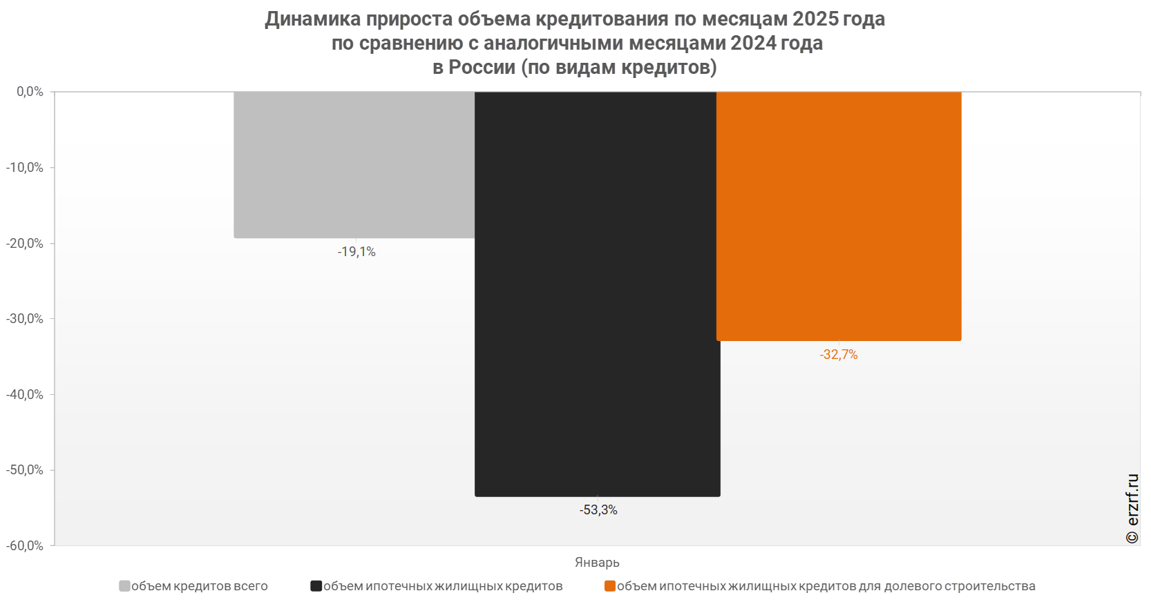 "Динамика прироста объема кредитования по месяцам 2025 года 
 по сравнению с аналогичными месяцами 2024 года 
в России (по видам кредитов)"