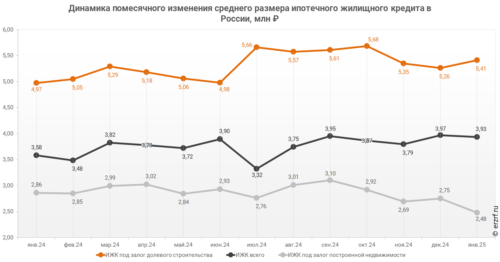 Динамика помесячного изменения среднего размера ипотечного жилищного кредита в России, млн ₽