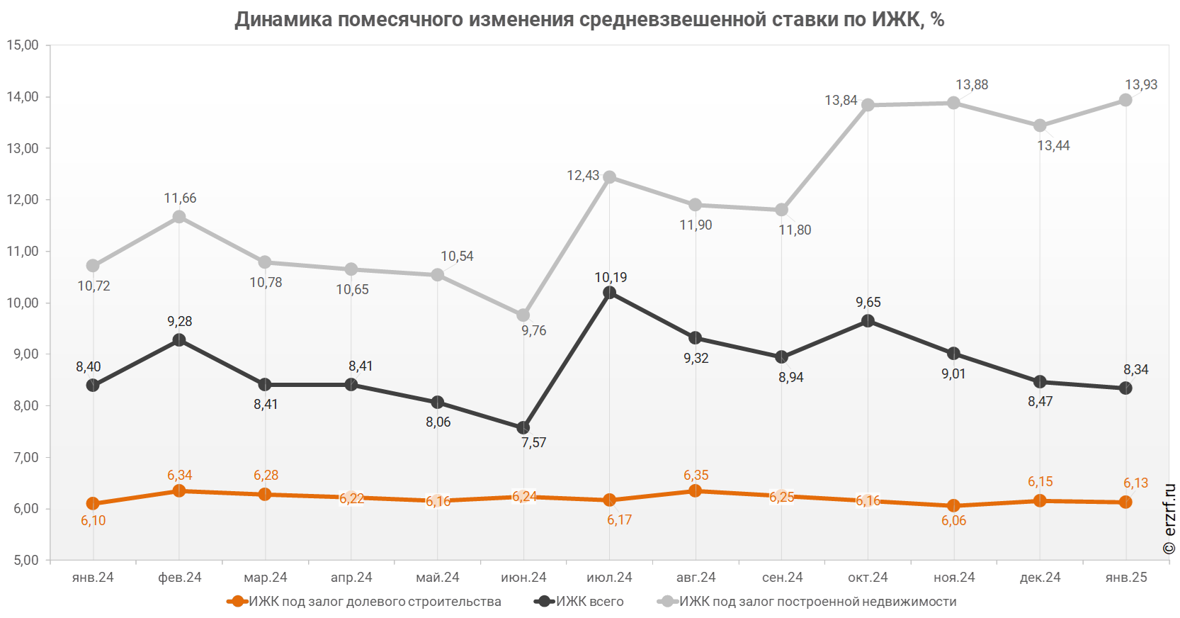 Динамика помесячного изменения средневзвешенной ставки по ИЖК, %