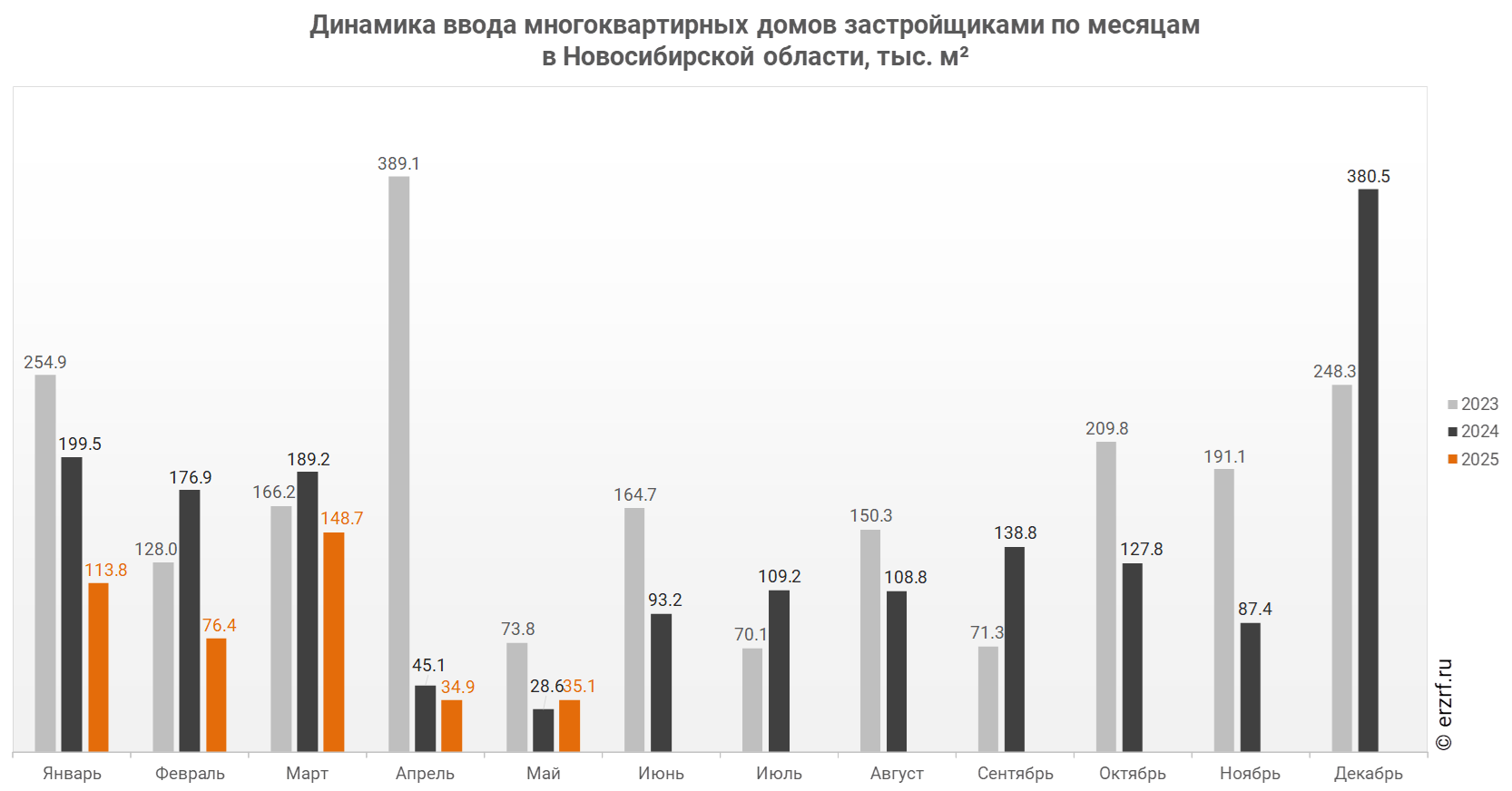 Динамика ввода многоквартирных домов застройщиками по месяцам 
в Новосибирской области,&nbsp;тыс.&nbsp;м²