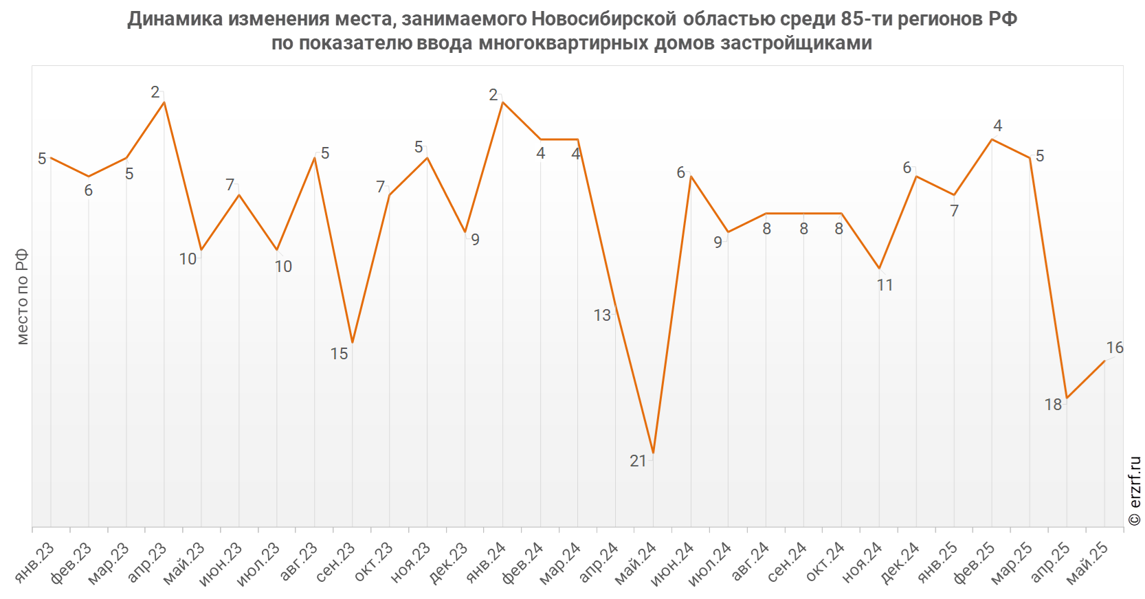 Динамика изменения места, занимаемого Новосибирской областью среди 85‑ти&nbsp;регионов РФ по показателю ввода многоквартирных домов застройщиками