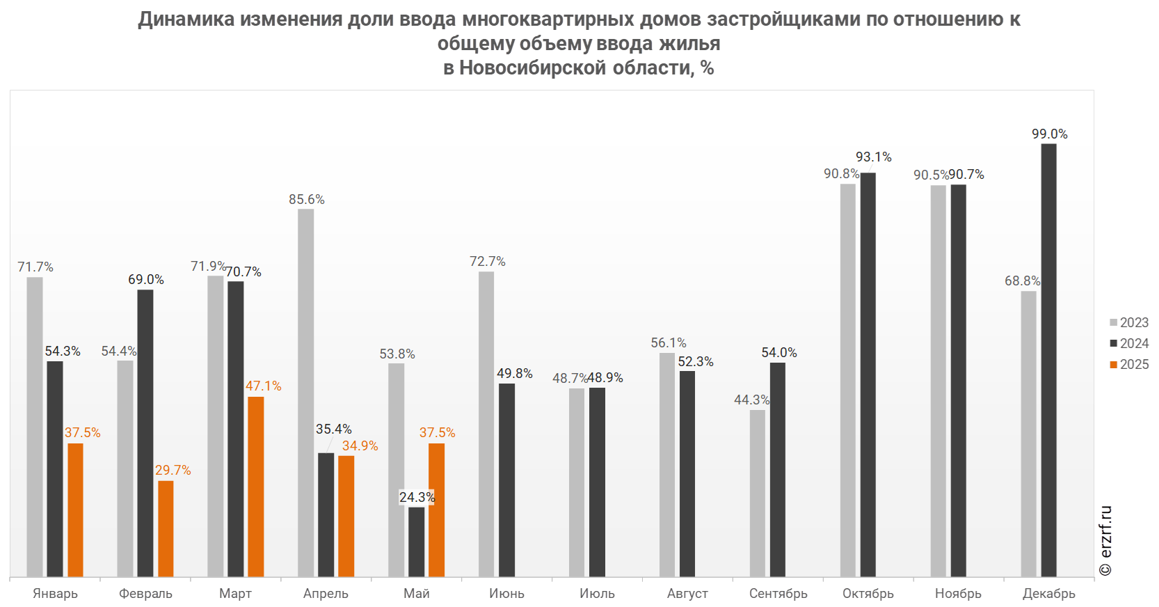 Динамика изменения доли ввода многоквартирных домов застройщиками по отношению к общему объему ввода жилья 
в Новосибирской области,&nbsp;%