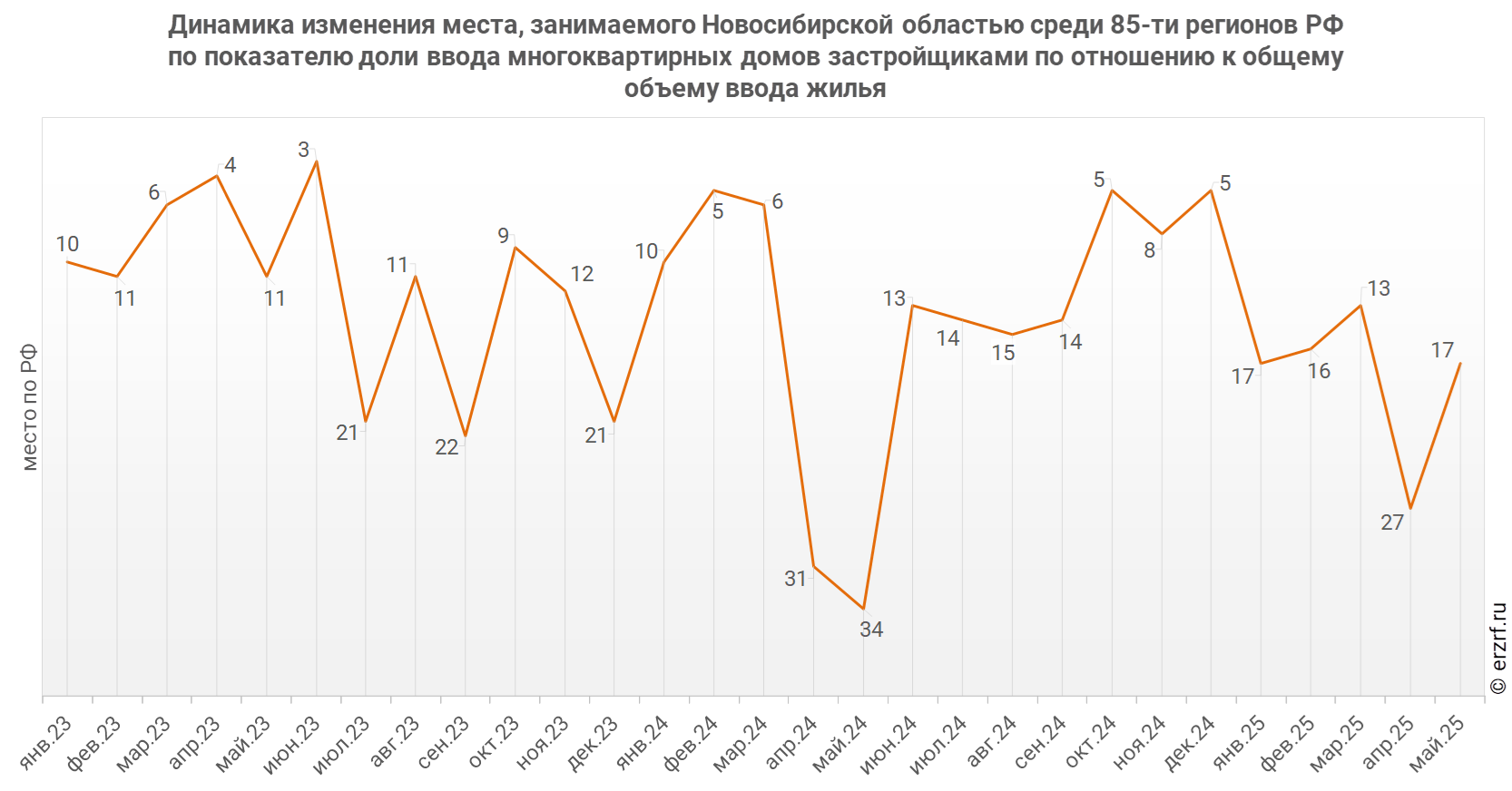 Динамика изменения места, занимаемого Новосибирской областью среди 85‑ти&nbsp;регионов РФ по показателю доли ввода многоквартирных домов застройщиками по отношению к общему объему ввода жилья