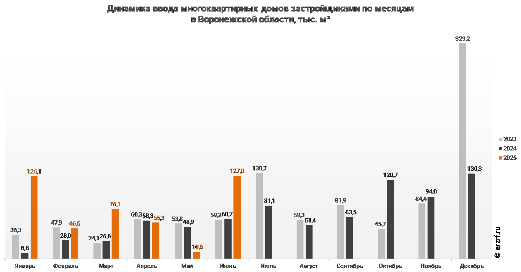 Динамика ввода многоквартирных домов застройщиками по месяцам 
в Воронежской области,&nbsp;тыс.&nbsp;м²
