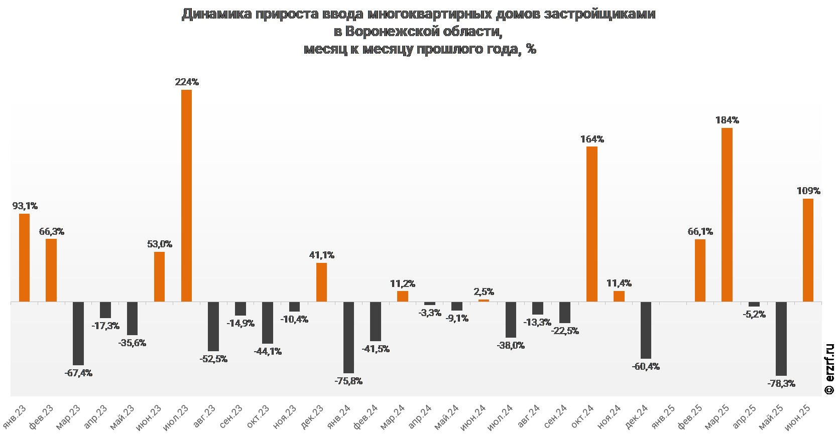 Динамика прироста ввода многоквартирных домов застройщиками 
в Воронежской области,
 месяц к месяцу прошлого года,&nbsp;%
