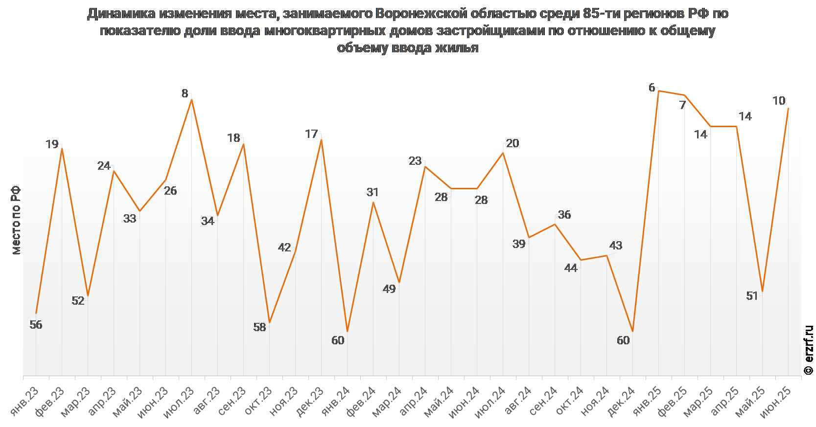 Динамика изменения места, занимаемого Воронежской областью среди 85‑ти&nbsp;регионов РФ по показателю доли ввода многоквартирных домов застройщиками по отношению к общему объему ввода жилья