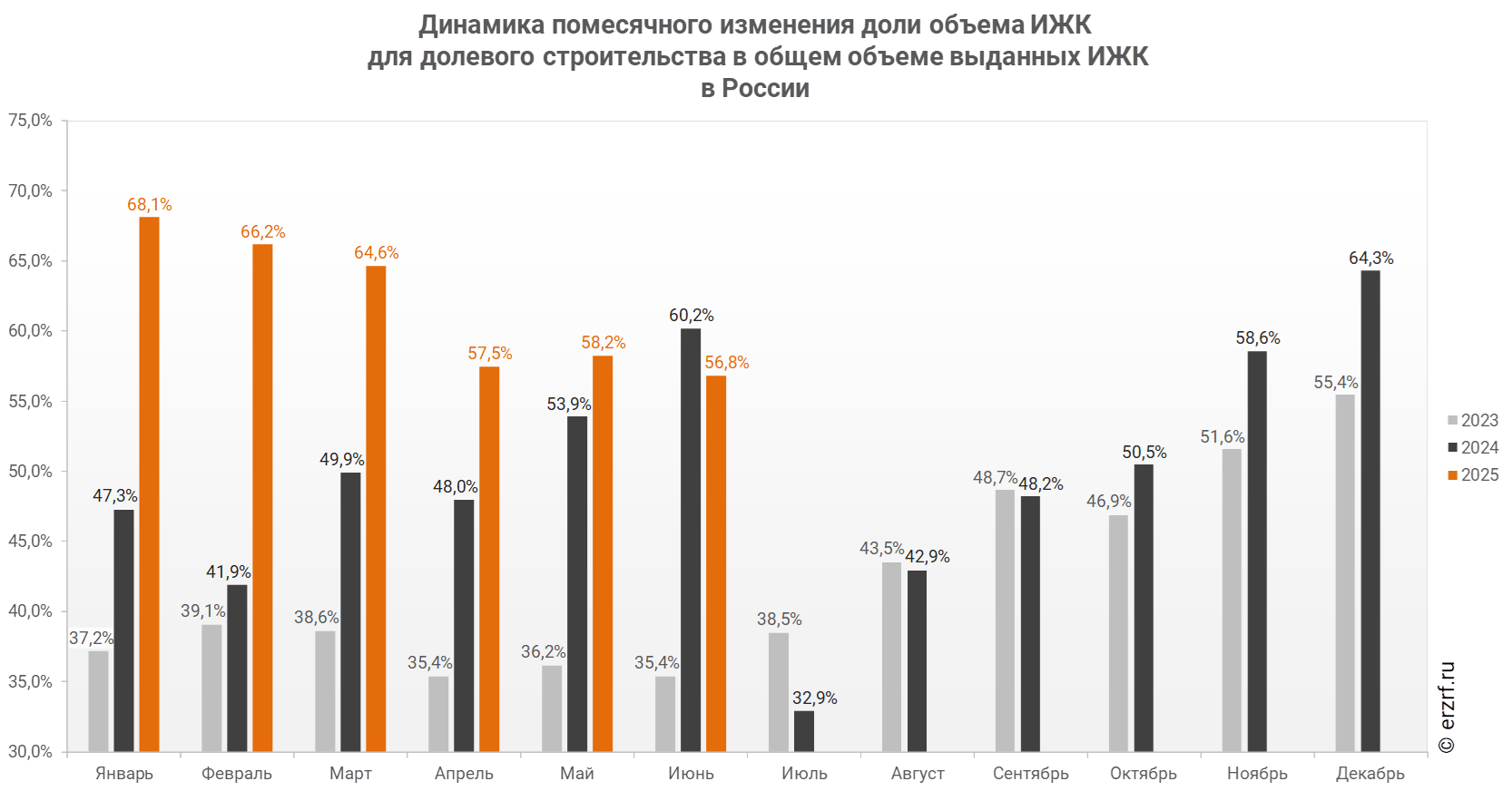 "Динамика помесячного изменения доли объема ИЖК
 для долевого строительства в общем объеме выданных ИЖК 
в России"