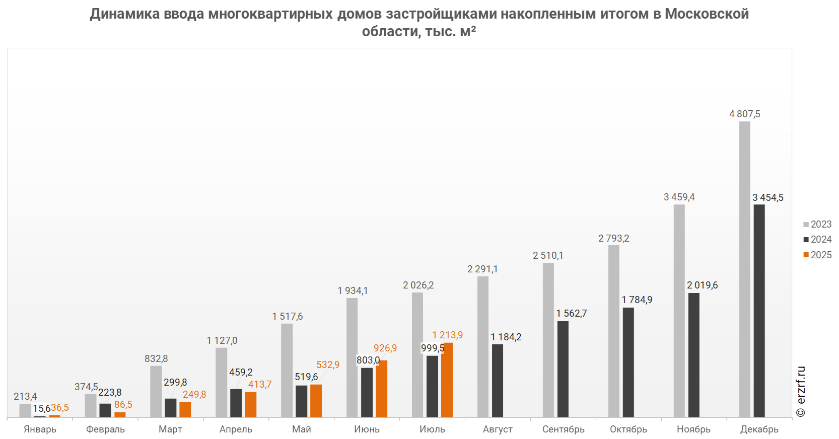 Динамика ввода многоквартирных домов застройщиками накопленным итогом в Московской области,&nbsp;тыс.&nbsp;м²