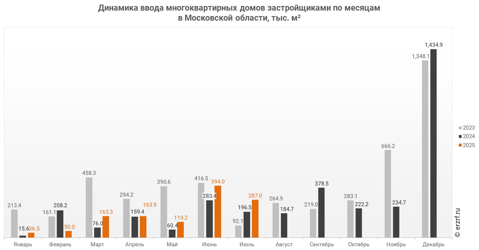 Динамика ввода многоквартирных домов застройщиками по месяцам 
в Московской области,&nbsp;тыс.&nbsp;м²