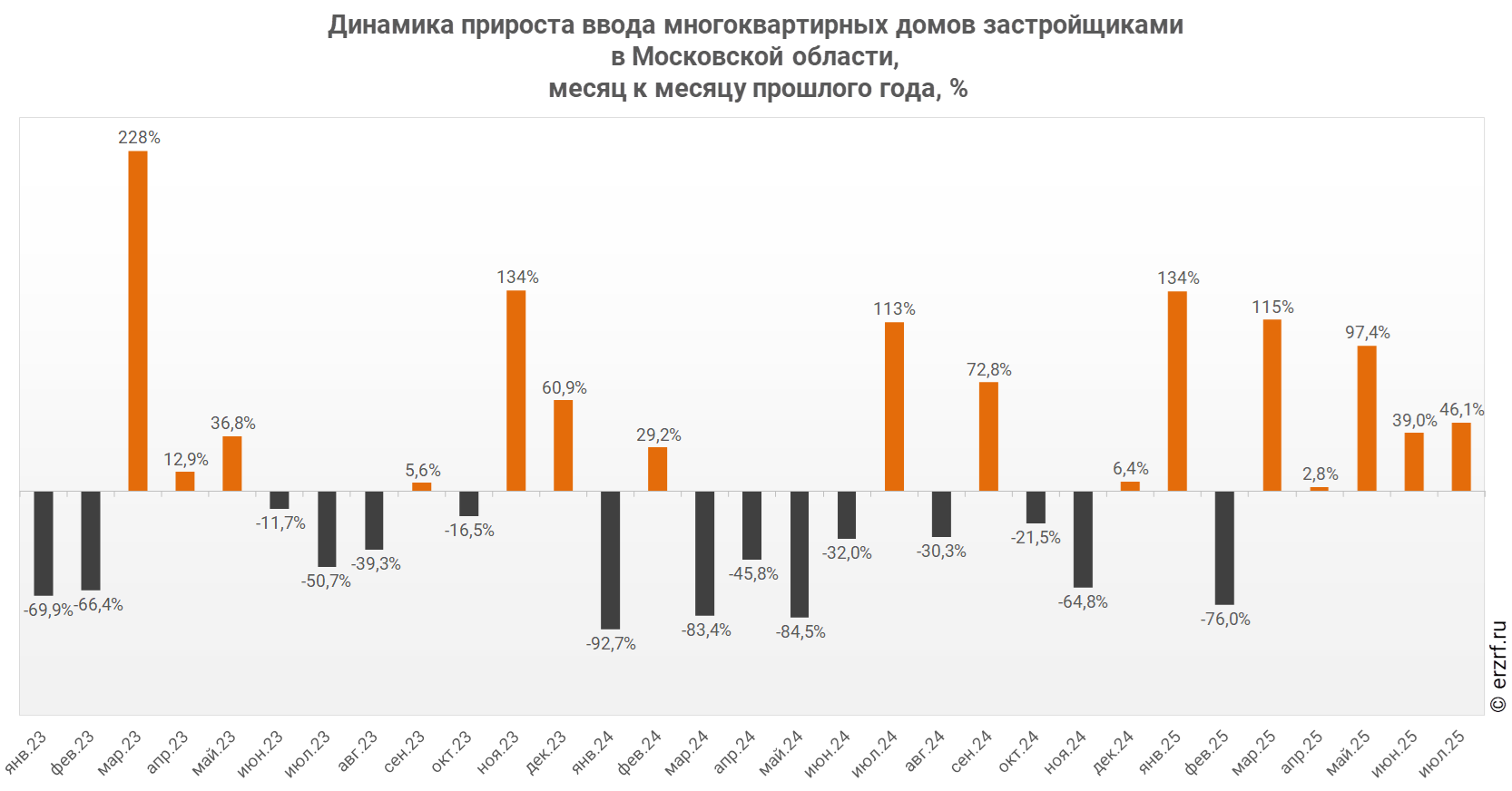 Динамика прироста ввода многоквартирных домов застройщиками 
в Московской области,
 месяц к месяцу прошлого года,&nbsp;%