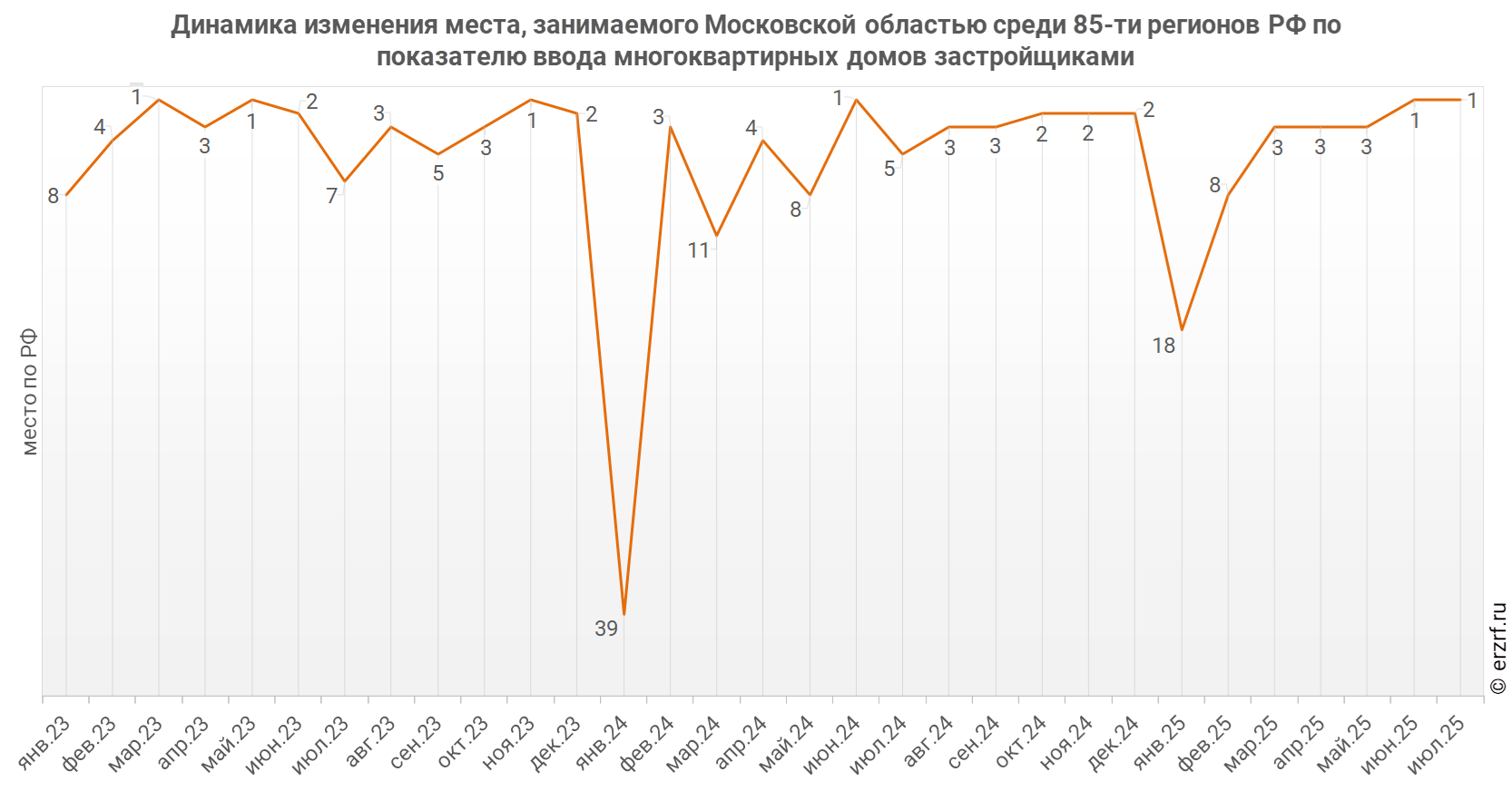 Динамика изменения места, занимаемого Московской областью среди 85‑ти&nbsp;регионов РФ по показателю ввода многоквартирных домов застройщиками