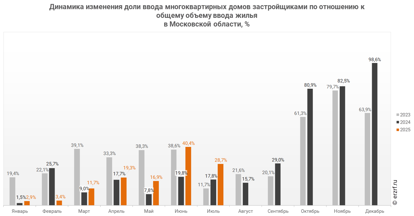 Динамика изменения доли ввода многоквартирных домов застройщиками по отношению к общему объему ввода жилья 
в Московской области,&nbsp;%