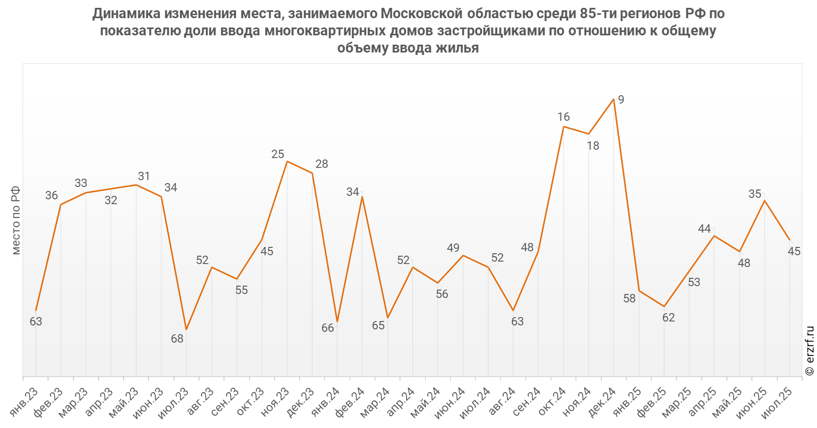 Динамика изменения места, занимаемого Московской областью среди 85‑ти&nbsp;регионов РФ по показателю доли ввода многоквартирных домов застройщиками по отношению к общему объему ввода жилья