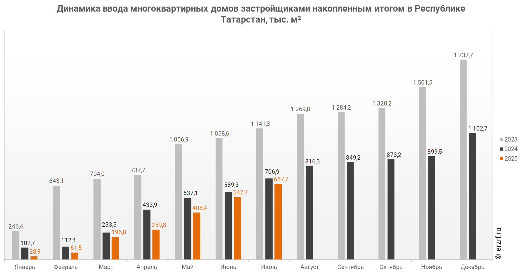Динамика ввода многоквартирных домов застройщиками накопленным итогом в Республике Татарстан,&nbsp;тыс.&nbsp;м²