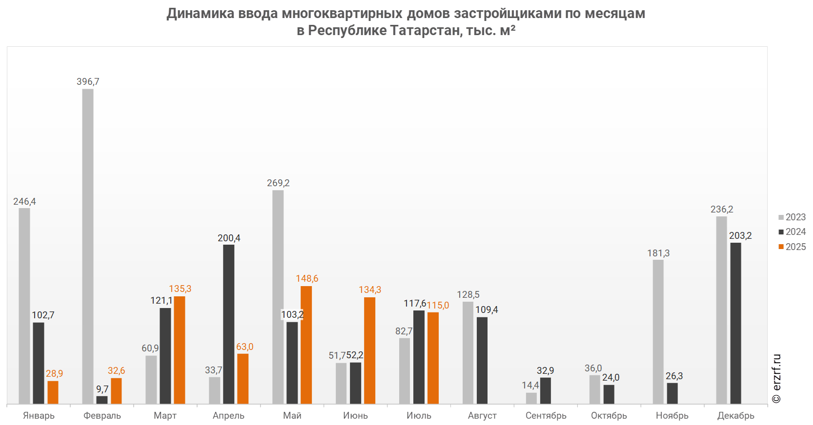 Динамика ввода многоквартирных домов застройщиками по месяцам 
в Республике Татарстан,&nbsp;тыс.&nbsp;м²