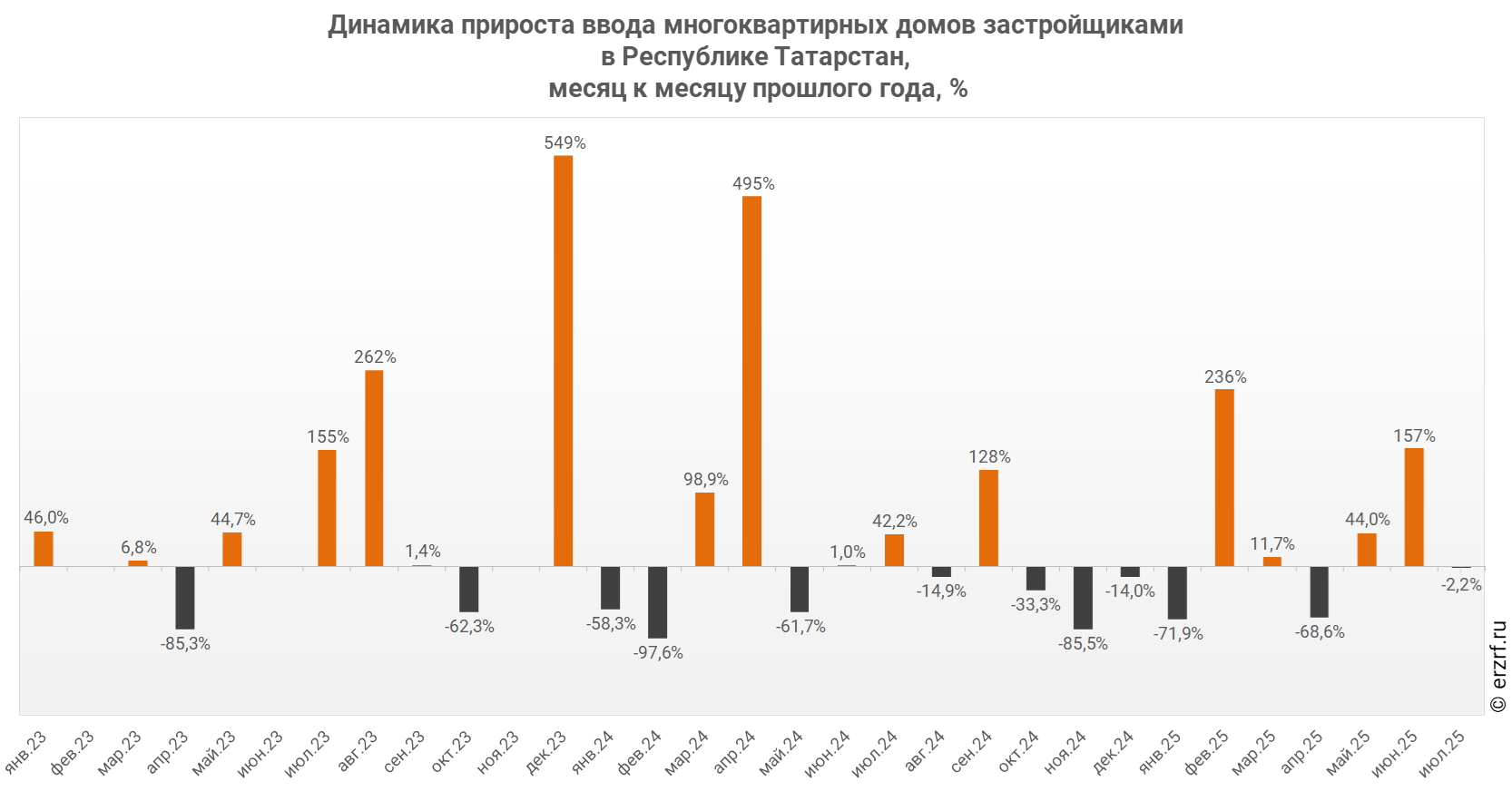 Динамика прироста ввода многоквартирных домов застройщиками 
в Республике Татарстан,
 месяц к месяцу прошлого года,&nbsp;%