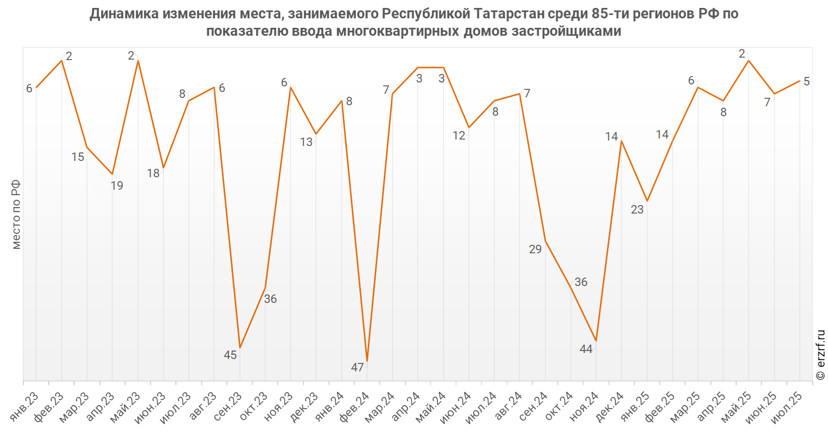 Динамика изменения места, занимаемого Республикой Татарстан среди 85‑ти&nbsp;регионов РФ по показателю ввода многоквартирных домов застройщиками