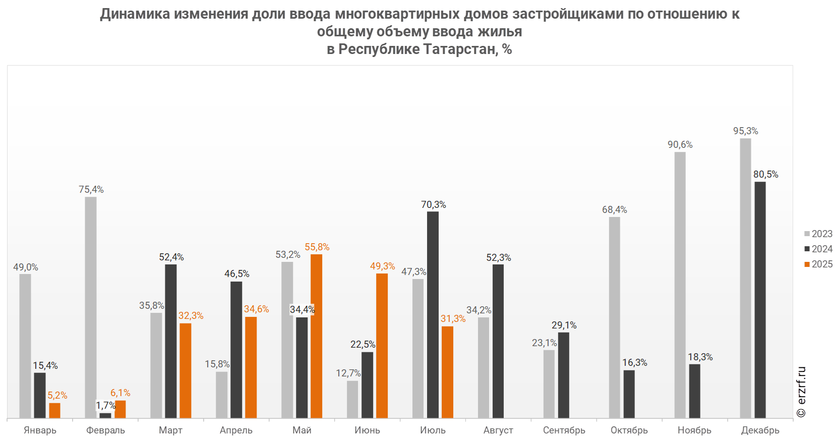Динамика изменения доли ввода многоквартирных домов застройщиками по отношению к общему объему ввода жилья 
в Республике Татарстан,&nbsp;%