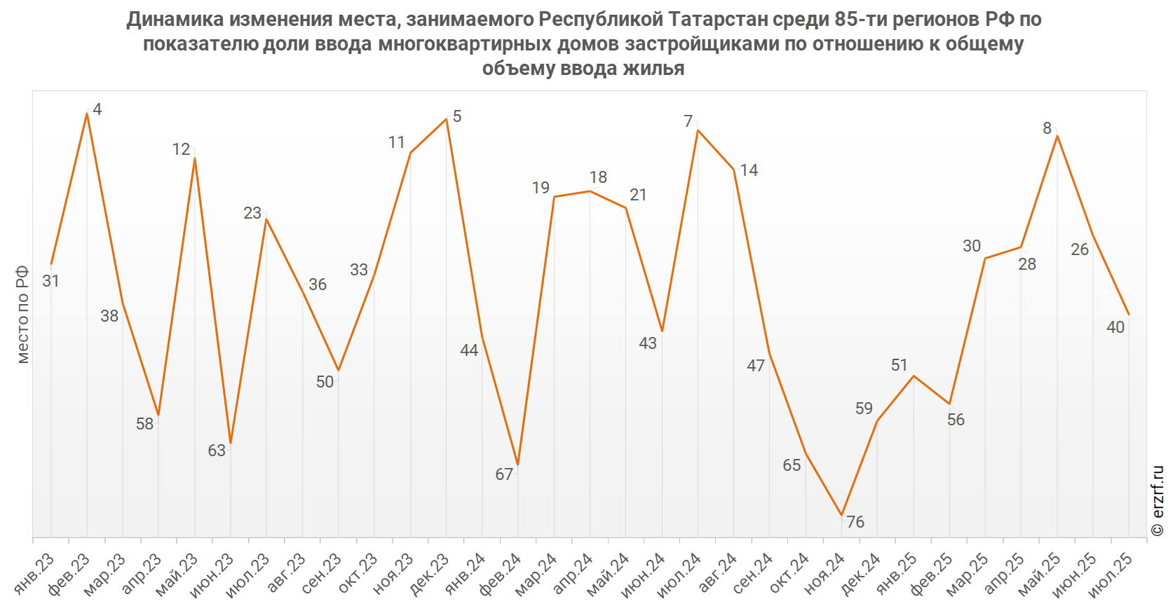 Динамика изменения места, занимаемого Республикой Татарстан среди 85‑ти&nbsp;регионов РФ по показателю доли ввода многоквартирных домов застройщиками по отношению к общему объему ввода жилья