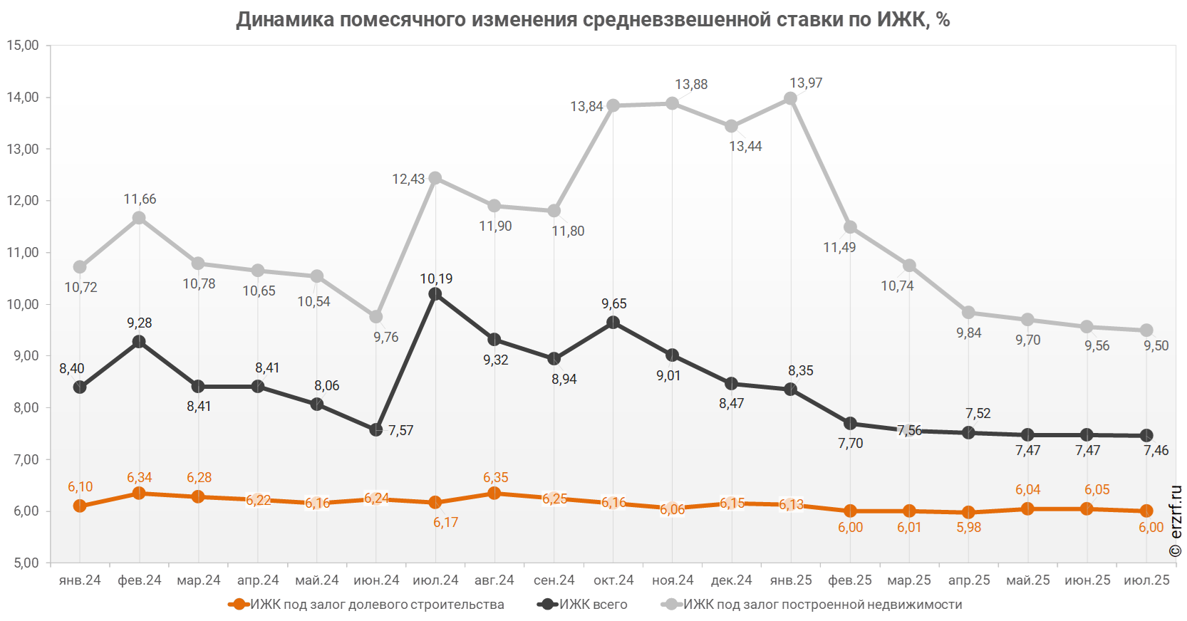 Динамика помесячного изменения средневзвешенной ставки по ИЖК, %