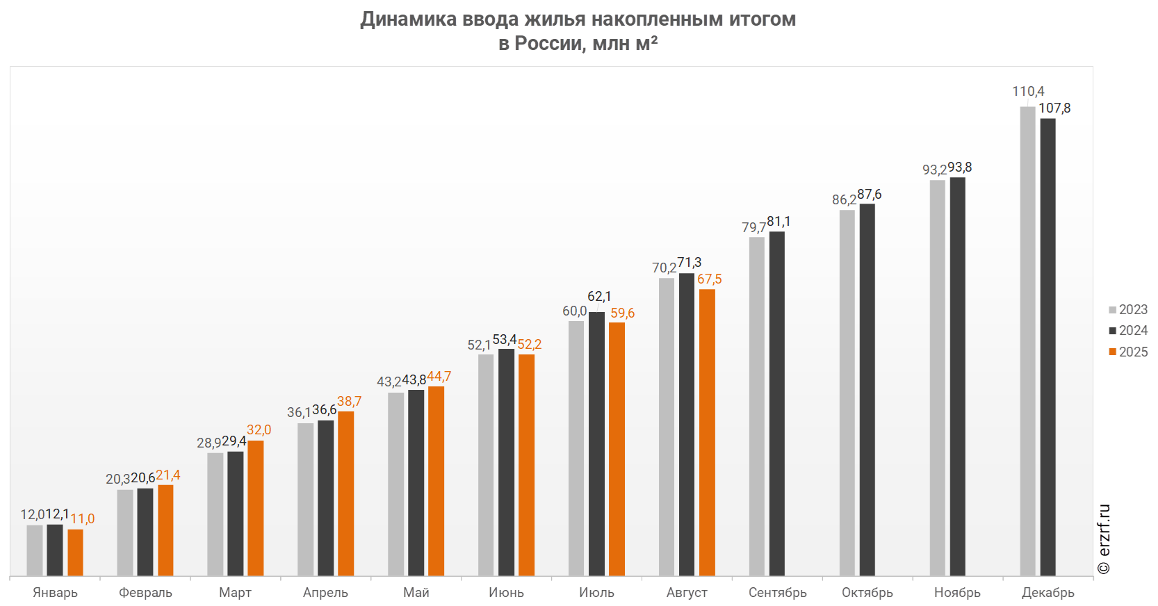 Динамика ввода жилья накопленным итогом 
в России,&nbsp;млн&nbsp;м²