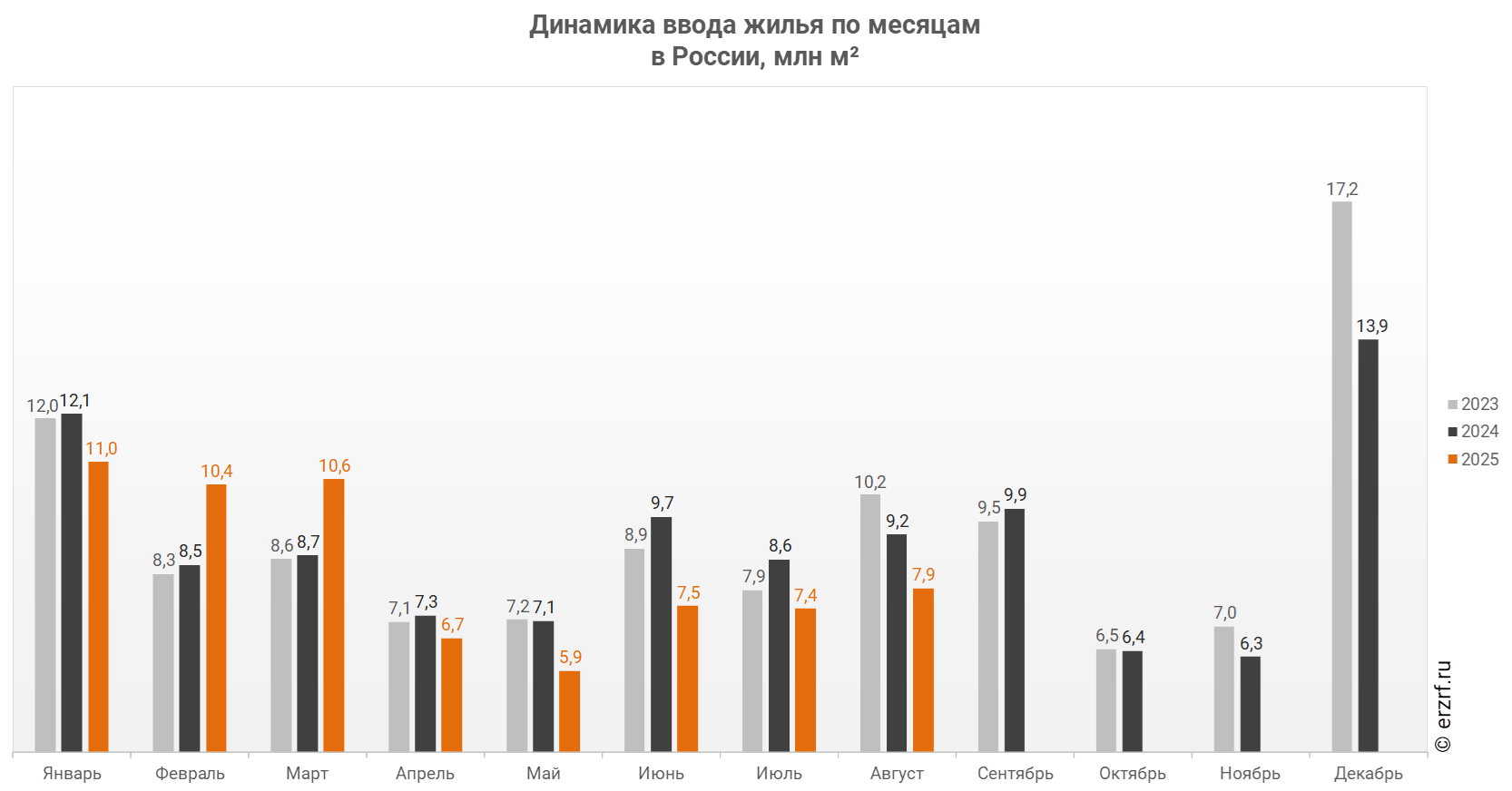 Динамика ввода жилья по месяцам 
в России,&nbsp;млн&nbsp;м²