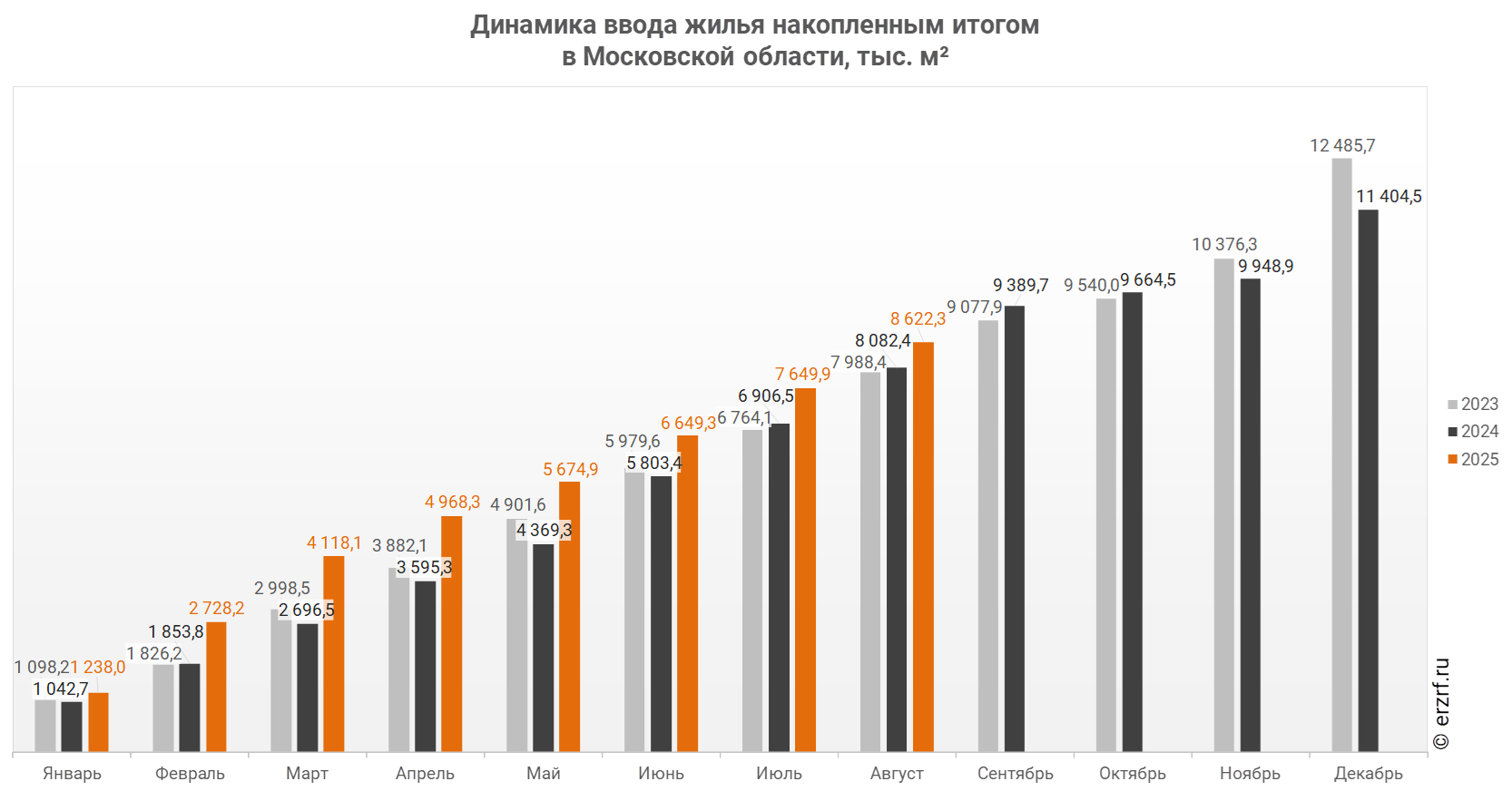 Динамика ввода жилья накопленным итогом 
в Московской области, тыс. м²