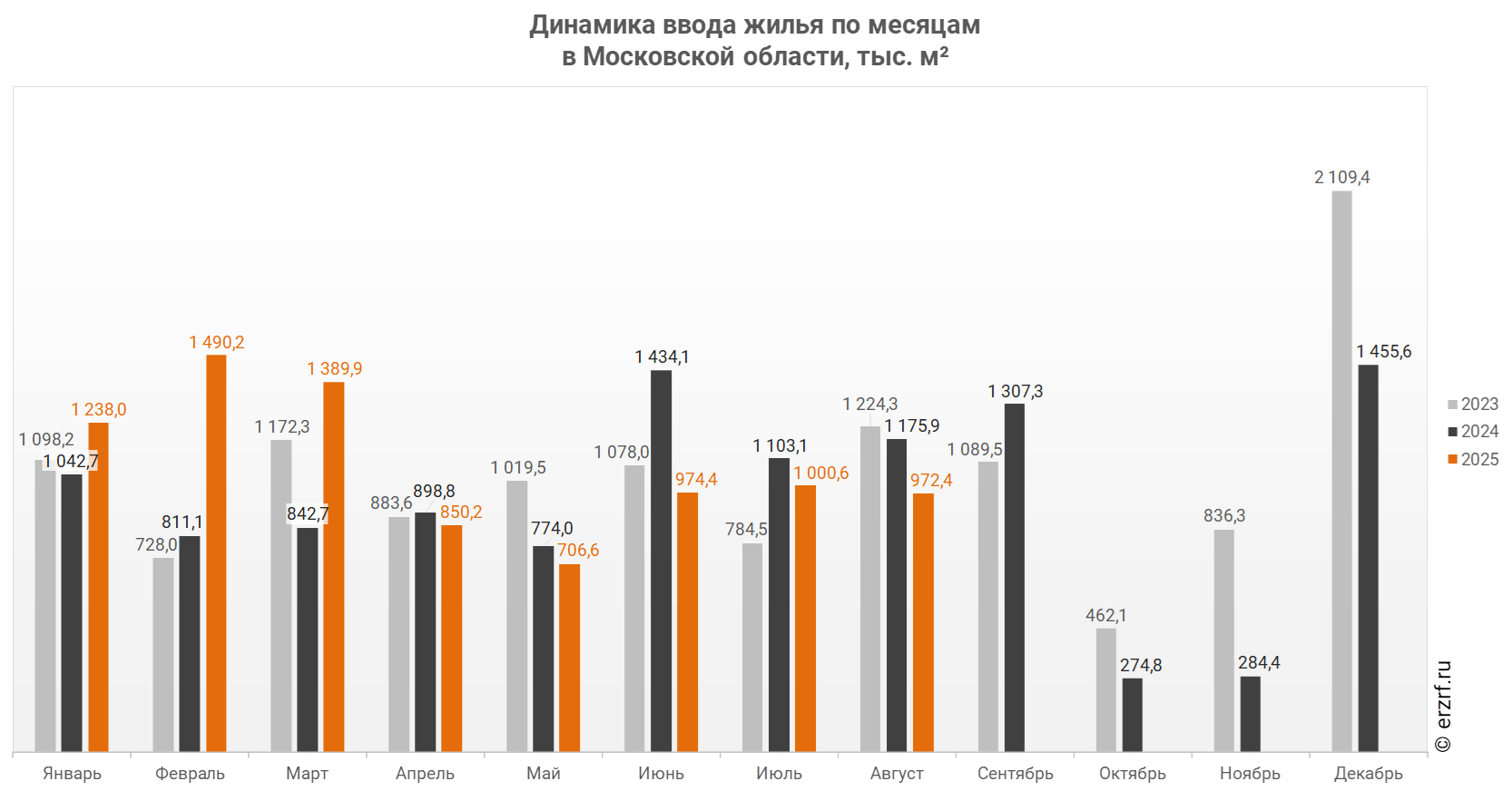 Динамика ввода жилья по месяцам 
в Московской области, тыс. м²